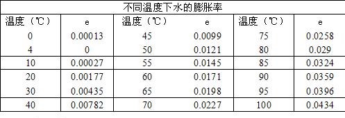 膨脹罐選型準備